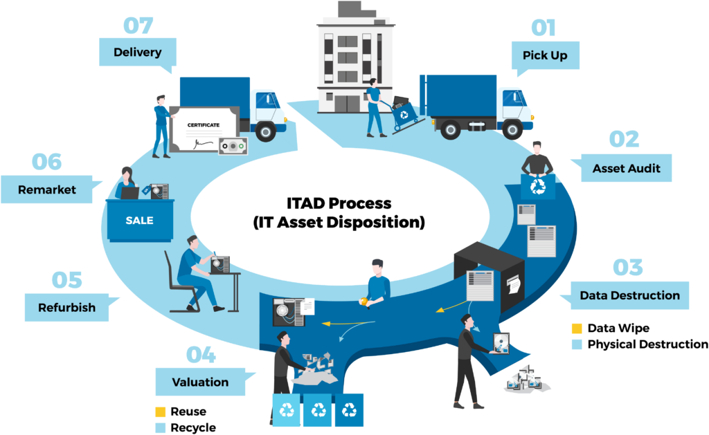 ITAD Process